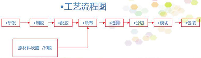 保护膜的工艺流程（生产流程）图解